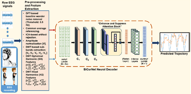 Figure 3 for BiCurNet: Pre-Movement EEG based Neural Decoder for Biceps Curl Trajectory Estimation