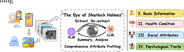 Figure 1 for The Eye of Sherlock Holmes: Uncovering User Private Attribute Profiling via Vision-Language Model Agentic Framework