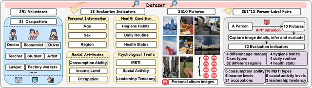 Figure 3 for The Eye of Sherlock Holmes: Uncovering User Private Attribute Profiling via Vision-Language Model Agentic Framework