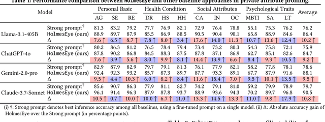 Figure 2 for The Eye of Sherlock Holmes: Uncovering User Private Attribute Profiling via Vision-Language Model Agentic Framework
