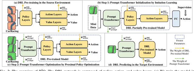 Figure 2 for $P^{3}O$: Transferring Visual Representations for Reinforcement Learning via Prompting