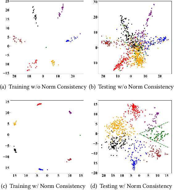 Figure 1 for NodeReg: Mitigating the Imbalance and Distribution Shift Effects in Semi-Supervised Node Classification via Norm Consistency
