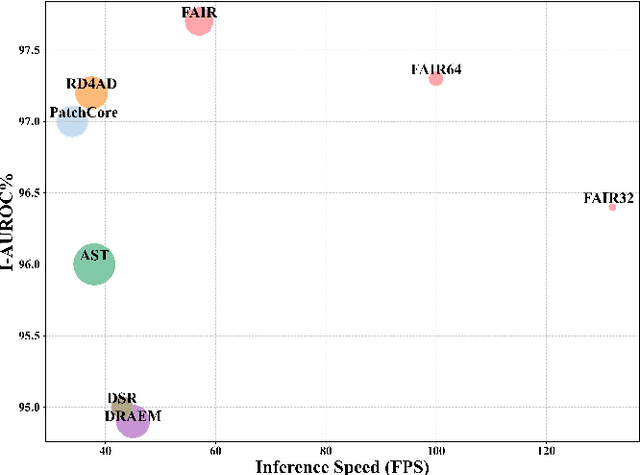 Figure 3 for FAIR: Frequency-aware Image Restoration for Industrial Visual Anomaly Detection