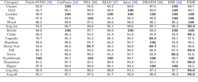Figure 2 for FAIR: Frequency-aware Image Restoration for Industrial Visual Anomaly Detection