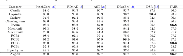 Figure 4 for FAIR: Frequency-aware Image Restoration for Industrial Visual Anomaly Detection