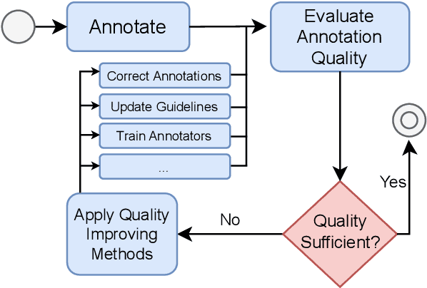 Figure 1 for On Efficient and Statistical Quality Estimation for Data Annotation