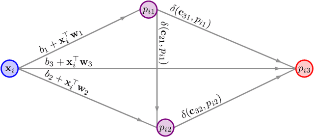 Figure 1 for Classifier Chain Networks for Multi-Label Classification