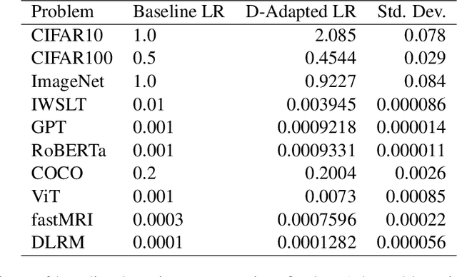 Figure 2 for Learning-Rate-Free Learning by D-Adaptation