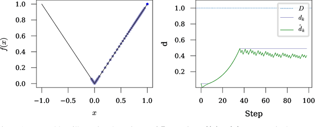 Figure 1 for Learning-Rate-Free Learning by D-Adaptation