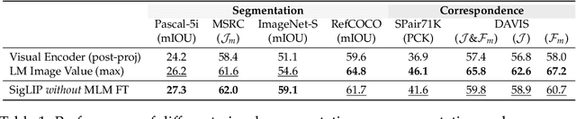 Figure 2 for Visual Representations inside the Language Model