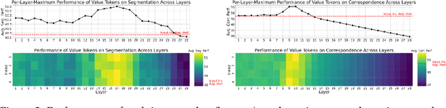 Figure 3 for Visual Representations inside the Language Model