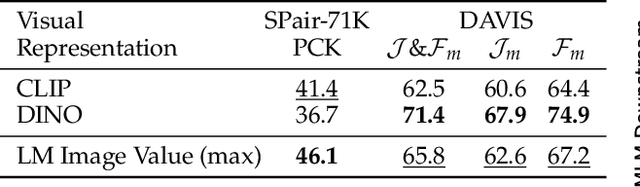 Figure 4 for Visual Representations inside the Language Model