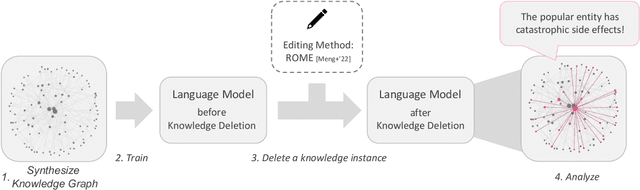 Figure 1 for The Curse of Popularity: Popular Entities have Catastrophic Side Effects when Deleting Knowledge from Language Models