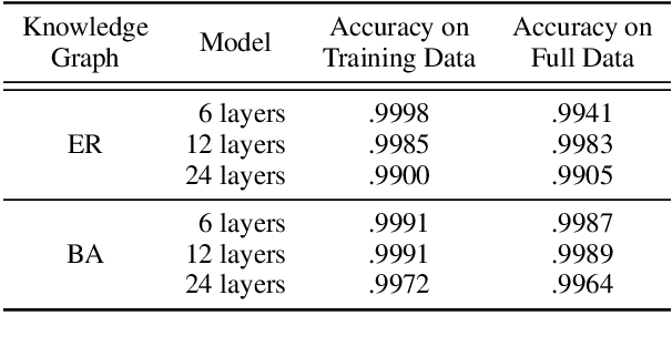 Figure 2 for The Curse of Popularity: Popular Entities have Catastrophic Side Effects when Deleting Knowledge from Language Models