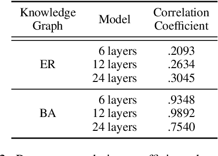 Figure 4 for The Curse of Popularity: Popular Entities have Catastrophic Side Effects when Deleting Knowledge from Language Models