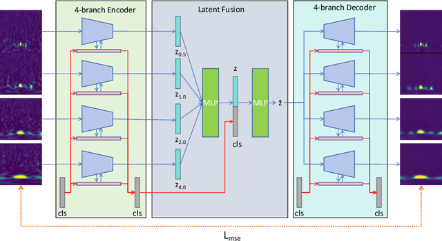 Figure 3 for Cross-Temporal Spectrogram Autoencoder (CTSAE): Unsupervised Dimensionality Reduction for Clustering Gravitational Wave Glitches
