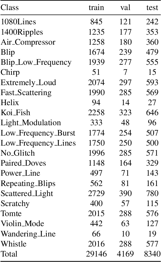 Figure 2 for Cross-Temporal Spectrogram Autoencoder (CTSAE): Unsupervised Dimensionality Reduction for Clustering Gravitational Wave Glitches