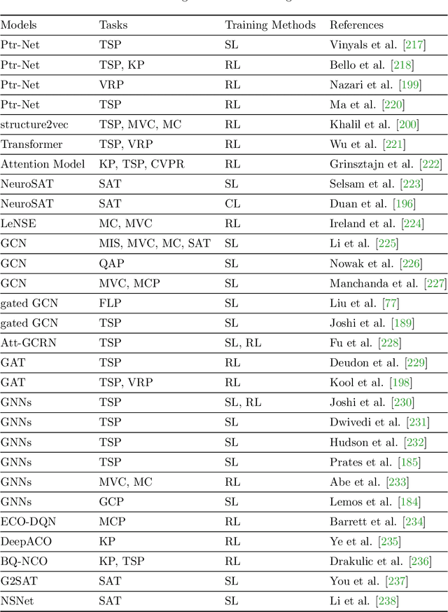 Figure 2 for A Unified Framework for Combinatorial Optimization Based on Graph Neural Networks