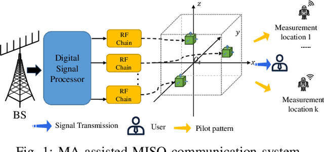 Figure 1 for CNN-Based Channel Map Estimation for Movable Antenna Systems