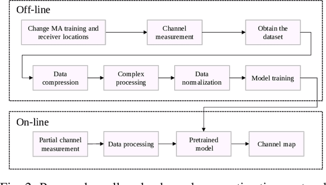 Figure 2 for CNN-Based Channel Map Estimation for Movable Antenna Systems