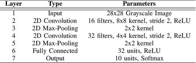 Figure 2 for Multi-Objective Optimization for Privacy-Utility Balance in Differentially Private Federated Learning