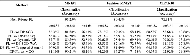 Figure 4 for Multi-Objective Optimization for Privacy-Utility Balance in Differentially Private Federated Learning
