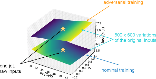 Figure 1 for Improving robustness of jet tagging algorithms with adversarial training: exploring the loss surface