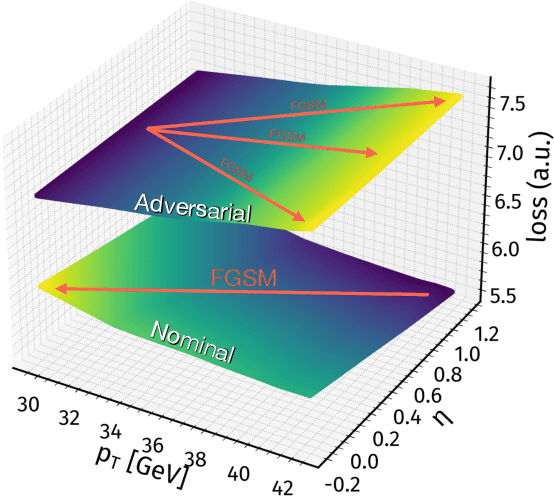 Figure 2 for Improving robustness of jet tagging algorithms with adversarial training: exploring the loss surface