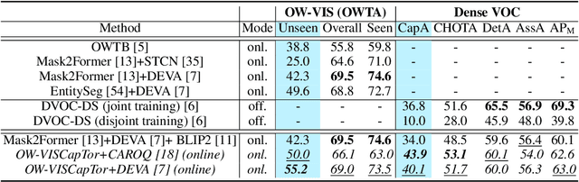 Figure 2 for OW-VISCap: Open-World Video Instance Segmentation and Captioning