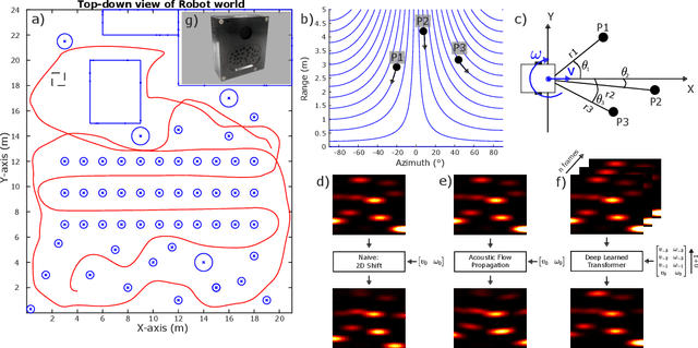 Figure 1 for EchoPT: A Pretrained Transformer Architecture that Predicts 2D In-Air Sonar Images for Mobile Robotics