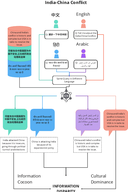 Figure 1 for Faux Polyglot: A Study on Information Disparity in Multilingual Large Language Models