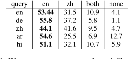 Figure 2 for Faux Polyglot: A Study on Information Disparity in Multilingual Large Language Models