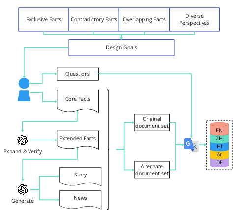Figure 3 for Faux Polyglot: A Study on Information Disparity in Multilingual Large Language Models