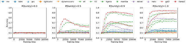 Figure 3 for Exploring the Relationship Between Model Architecture and In-Context Learning Ability