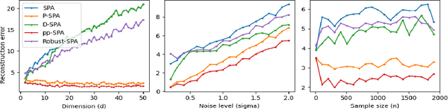 Figure 4 for Improved Algorithm and Bounds for Successive Projection