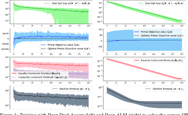 Figure 1 for Learning Constrained Optimization with Deep Augmented Lagrangian Methods