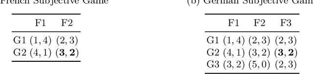 Figure 4 for Hypergame Rationalisability: Solving Agent Misalignment In Strategic Play