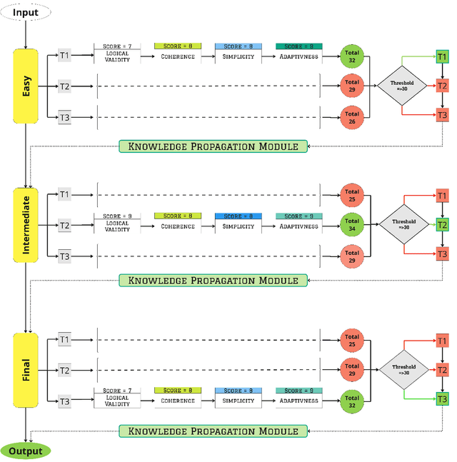 Figure 1 for Recursive Decomposition of Logical Thoughts: Framework for Superior Reasoning and Knowledge Propagation in Large Language Models
