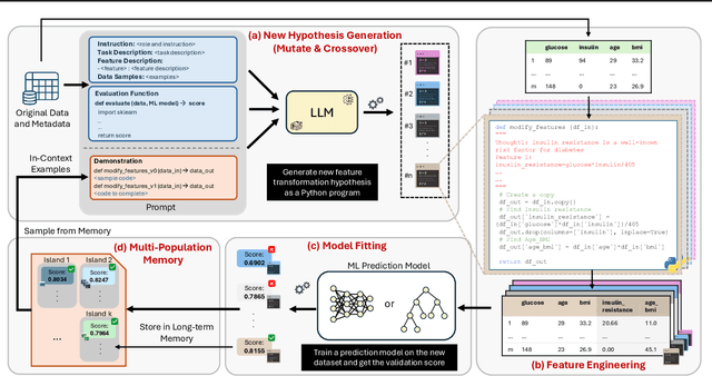 Figure 1 for LLM-FE: Automated Feature Engineering for Tabular Data with LLMs as Evolutionary Optimizers