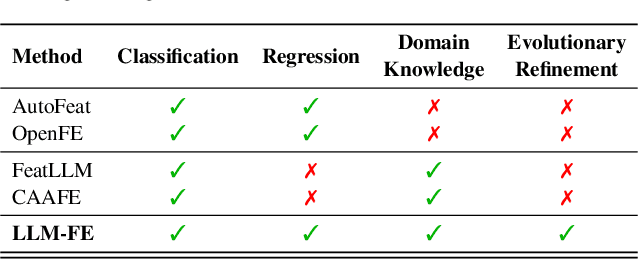 Figure 2 for LLM-FE: Automated Feature Engineering for Tabular Data with LLMs as Evolutionary Optimizers