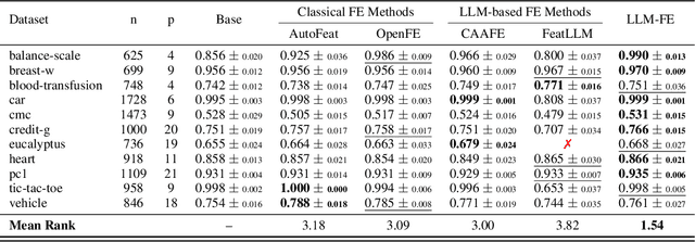 Figure 3 for LLM-FE: Automated Feature Engineering for Tabular Data with LLMs as Evolutionary Optimizers