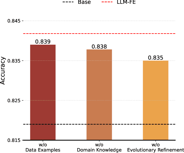Figure 4 for LLM-FE: Automated Feature Engineering for Tabular Data with LLMs as Evolutionary Optimizers