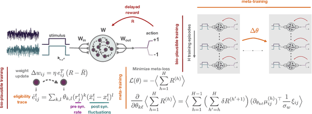 Figure 1 for Meta-learning three-factor plasticity rules for structured credit assignment with sparse feedback