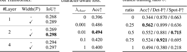 Figure 2 for TextDiffuser: Diffusion Models as Text Painters