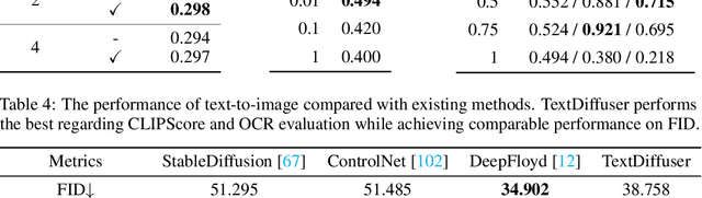 Figure 4 for TextDiffuser: Diffusion Models as Text Painters