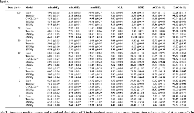 Figure 3 for Informed Spectral Normalized Gaussian Processes for Trajectory Prediction