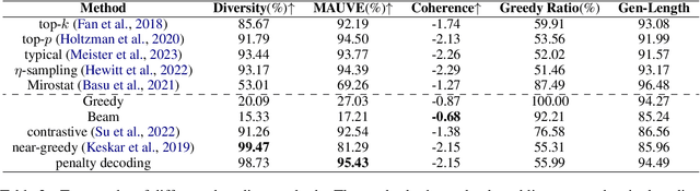 Figure 4 for Penalty Decoding: Well Suppress the Self-Reinforcement Effect in Open-Ended Text Generation
