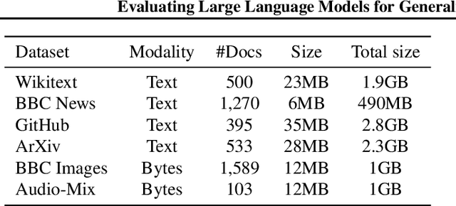 Figure 1 for Evaluating Large Language Models for Generalization and Robustness via Data Compression