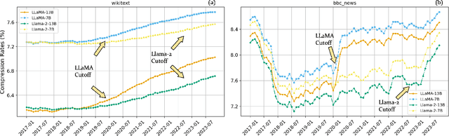 Figure 2 for Evaluating Large Language Models for Generalization and Robustness via Data Compression