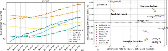 Figure 4 for Evaluating Large Language Models for Generalization and Robustness via Data Compression